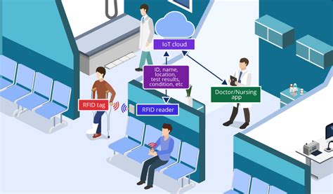 hospital rfid patient tracking|hospital rfid location tracking.